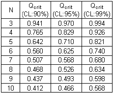 Dixon's Q-test: Detection of a Single Outlier
